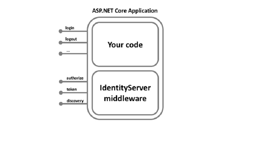 ASP.NET core application - identity server 4